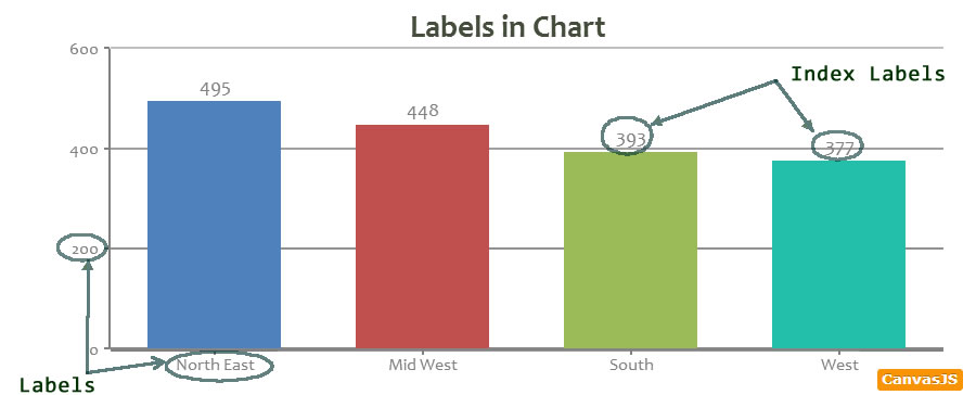 CanvasJS HTML5 Chart Label