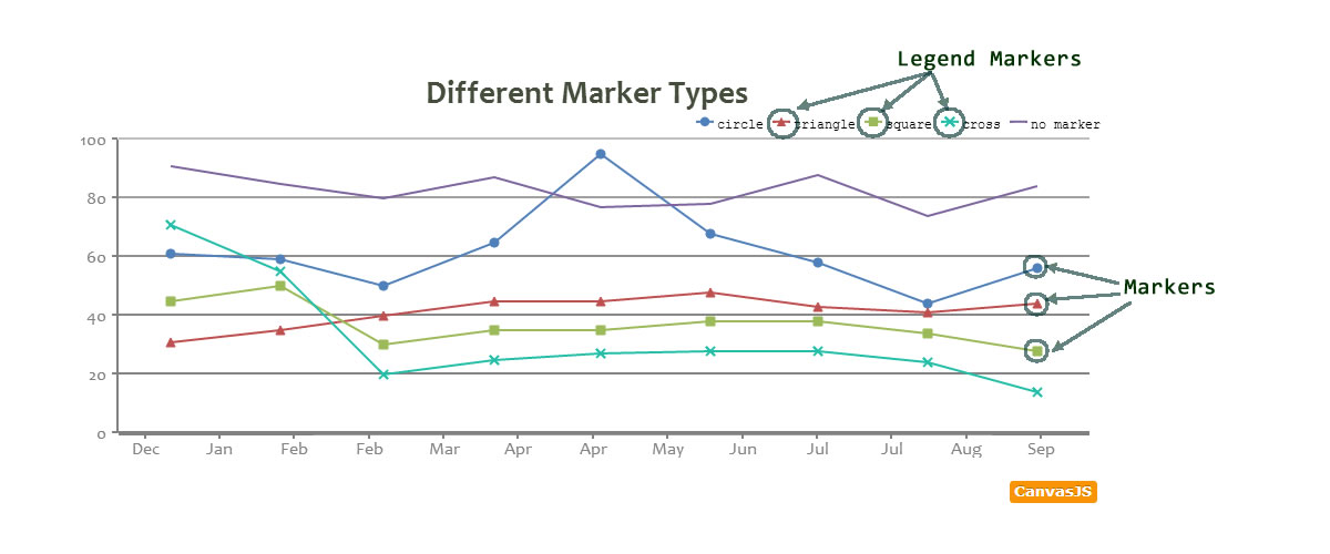 CanvasJS HTML5 Chart Markers