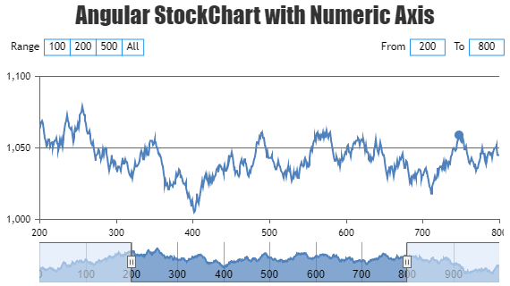 Angular StockChart with Numeric Axis