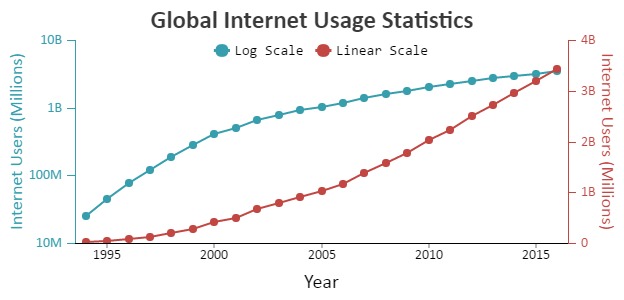 HTML5 JavaScript Charts with Logarithmic Scale on Axis | CanvasJS