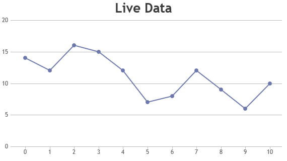 JavaScript Dynamic / Live Line Charts & Graphs