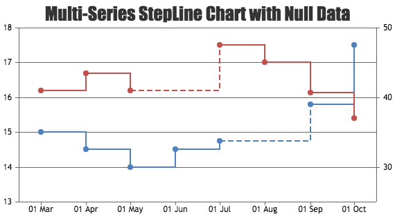 JavaScript Multi Series Step Line Charts