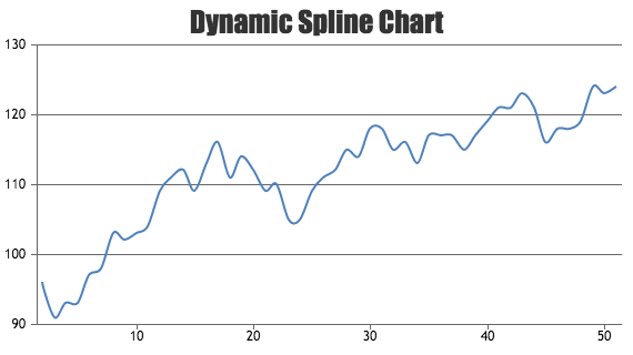 JavaScript Spline Charts with Dynamic or Live Update