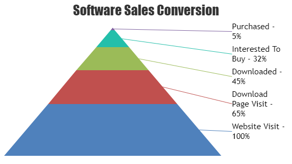 JavaScript Pyramid Charts & Graphs