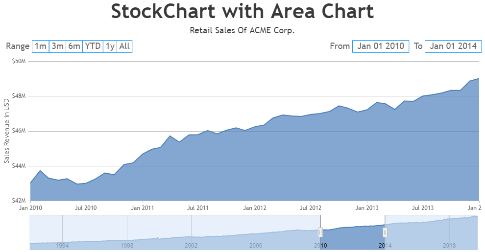 JavaScript StockChart with Area Chart