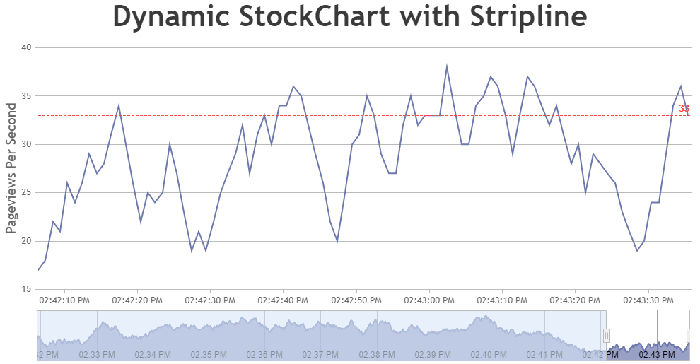 JavaScript Dynamic / Live StockChart with Stripline