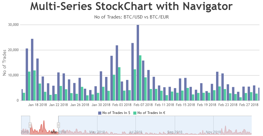 JavaScript Multi-Series StockChart with Navigator