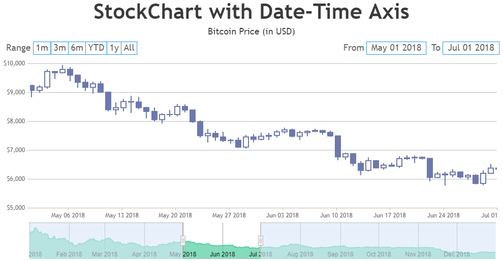 JavaScript Stock Charts with Date-Time Axis