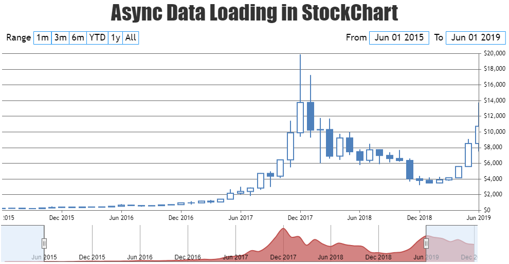 JavaScript StockChart with Async Data Loading