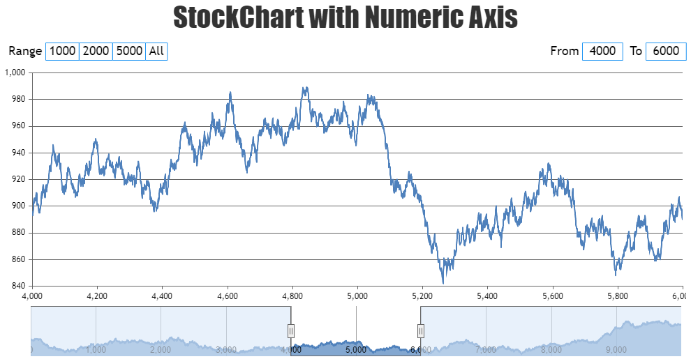 JavaScript StockChart with Numeric Axis