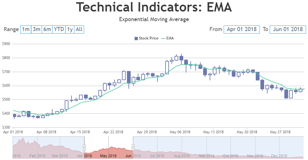 JavaScript StockChart with EMA - Exponential Moving Average Indicator