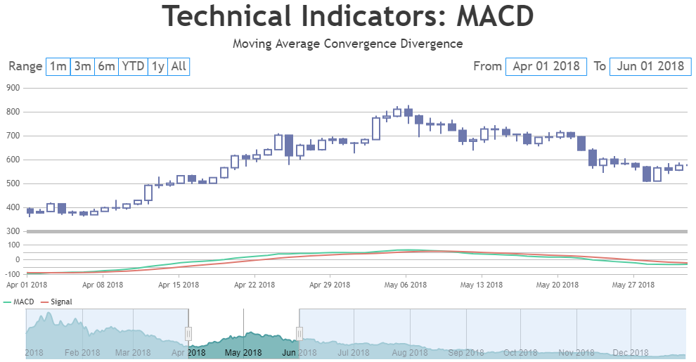 JavaScript StockChart with MACD - Moving Average Convergence Divergence Indicator
