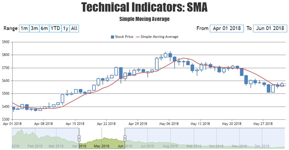 JavaScript StockChart with SMA - Simple Moving Average Indicator