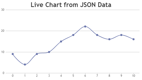 jQuery Dynamic / Live Line Charts & Graphs