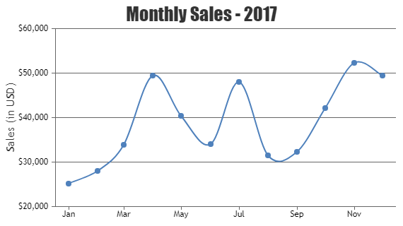 jQuery Spline Charts & Graphs