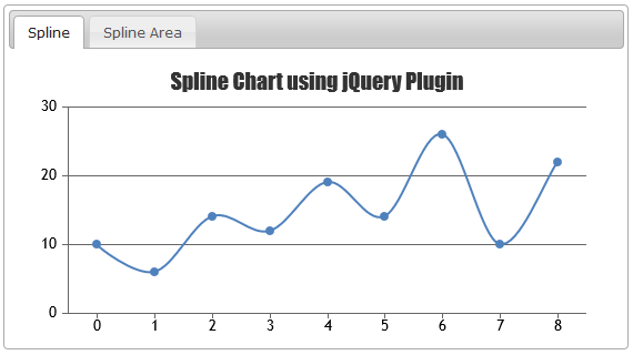 Charts & Graphs inside jQuery UI Tabs