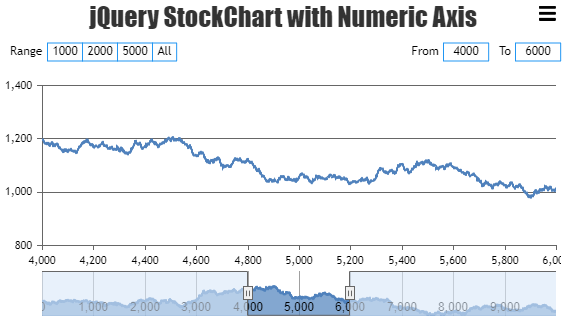 jQuery StockChart with Numeric Axis
