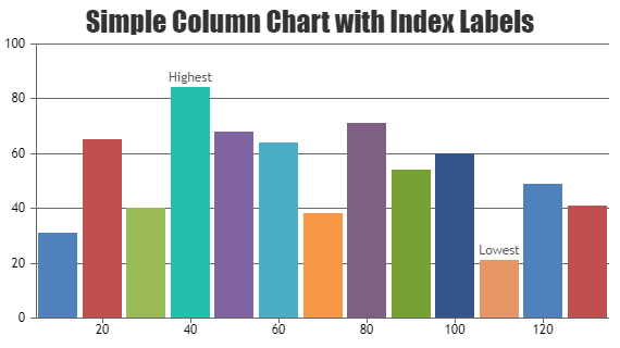 JSP Charts & Graphs with Index / Data Label