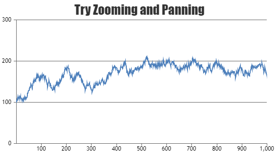 JSP Charts & Graphs with Zoom & Pan