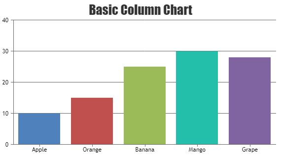 React Column Charts & Graphs