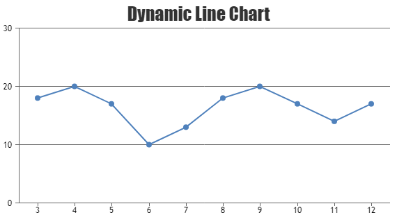 React Dynamic / Live Line Charts & Graphs
