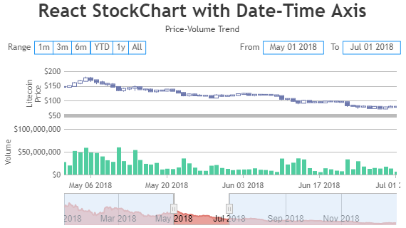 React StockChart with Date-Time Axis