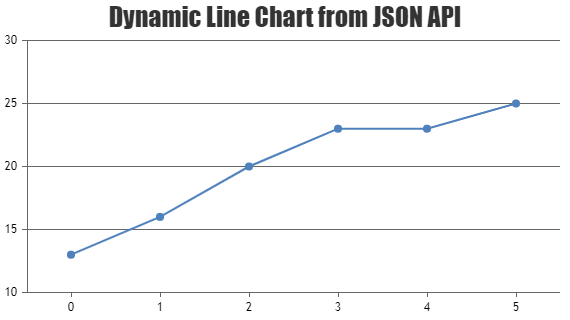 Python Dynamic Line Charts using Django