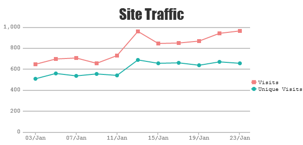 Canvasjs Multiple Line Chart