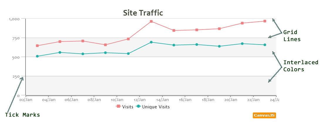 Line Chart In Html5