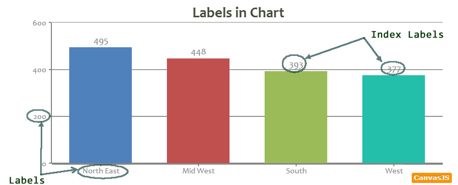 JavaScript Chart Indexlabels