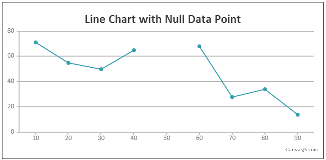 Null Data Points