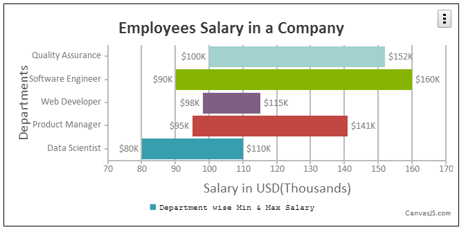 Canvas Js Bar Chart