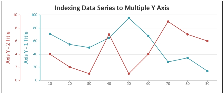 Javascript Charts Axis Y Index - CanvasJS