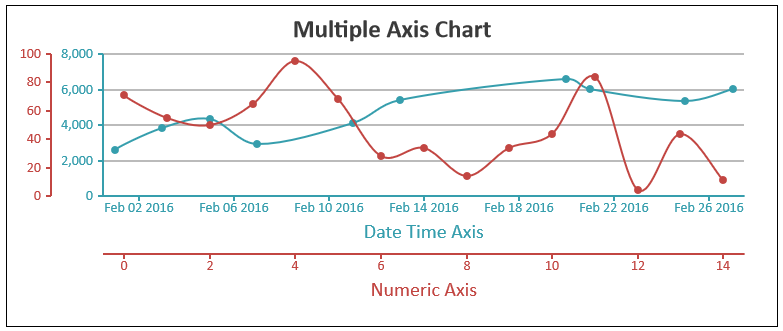 Javascript Charts Multiple Axis - CanvasJS