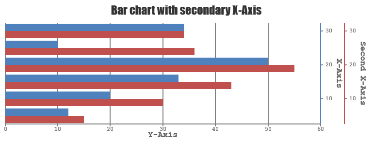 CanvasJS Chart - Bar Chart with secondary X-axis