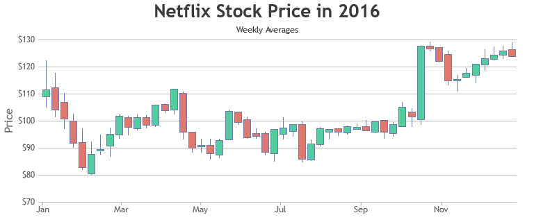 JavaScript CandleStick Chart with fallingColor