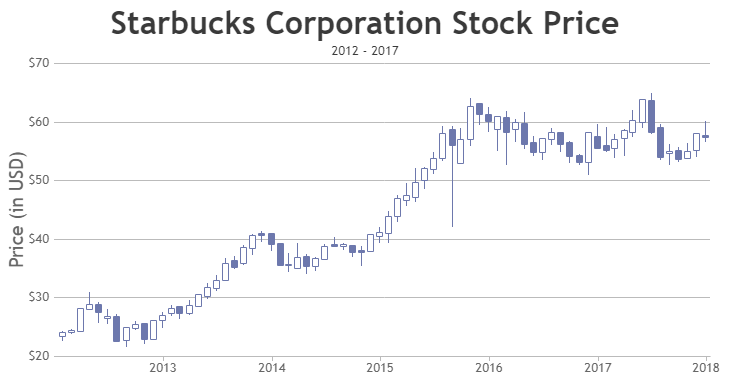 Javascript Candlestick Chart from JSON