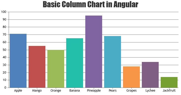 Angular Column / Bar Chart