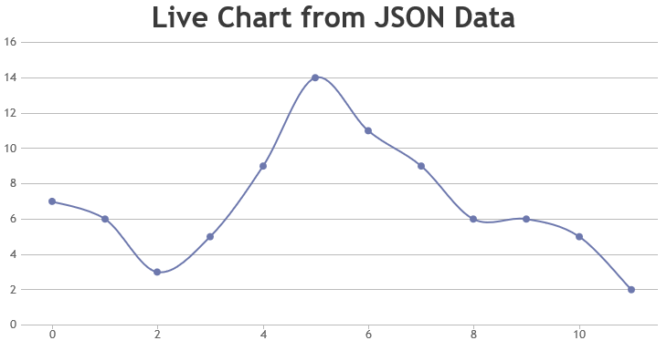 JavaScript Dynamic Spline Chart