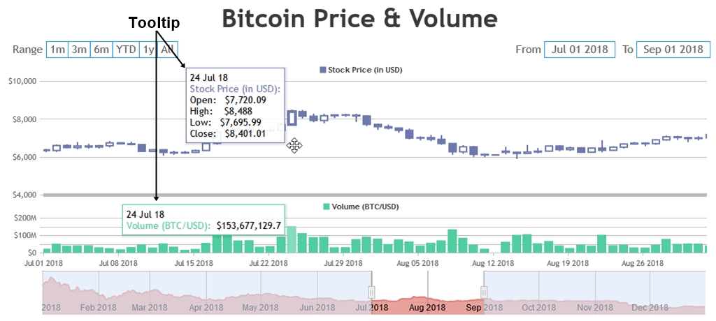 StockChart Synchronized Tooltip