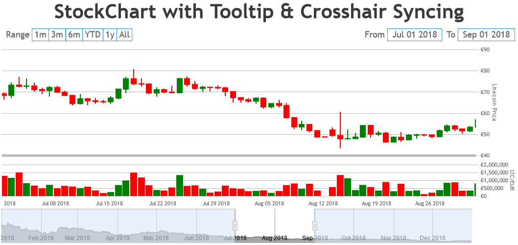 StockChart with Crosshair Tooltip Sync