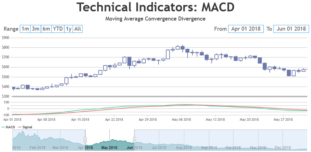 CanvasJS JavaScript StockChart with MACD Technical Indidator