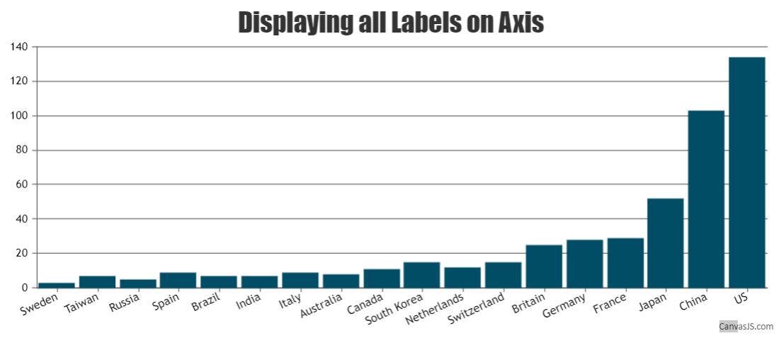 displaying all labels on axis