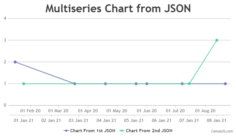 multiseries chart from JSON