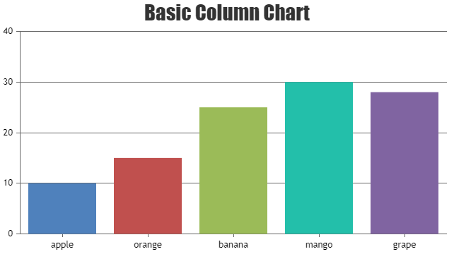 Basic Column Chart in Node JS