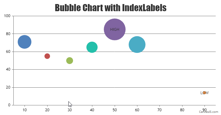 Bubble chart with indexLabels