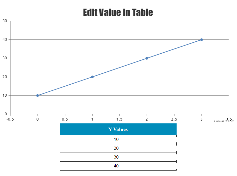 CanvasJS line chart with dataPoint based on HTML table user input