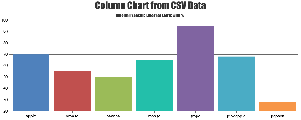 chart from csv with limiting data