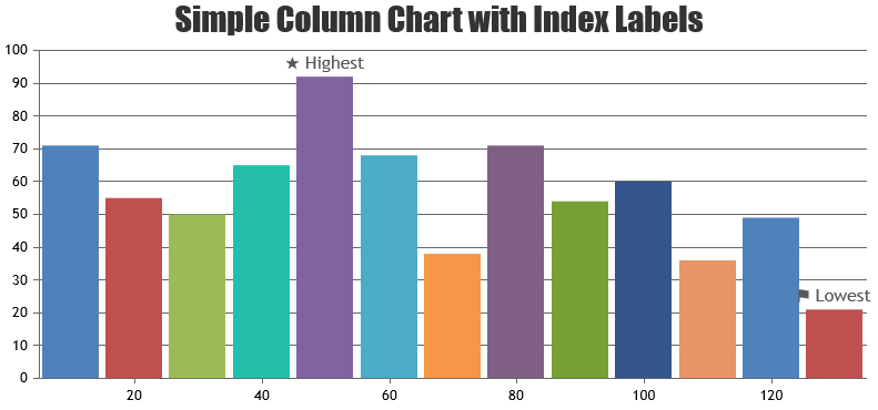 javascript chart with indexlabel