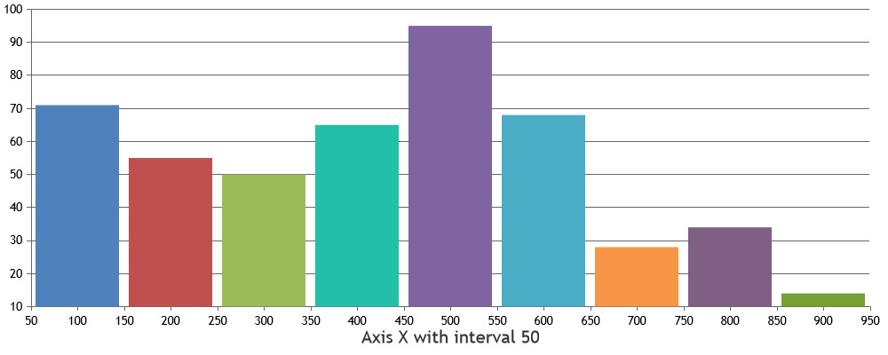 Chart with X Axis Interval set to 50